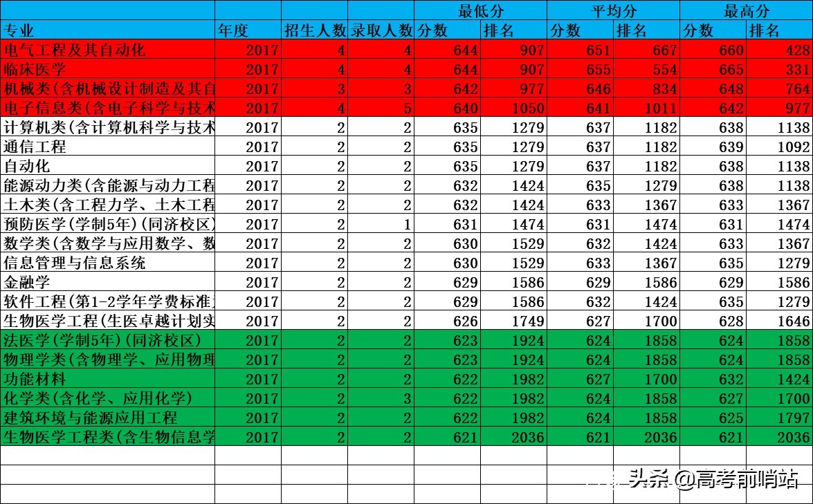 华中科技大学同济医学院分数线2020年