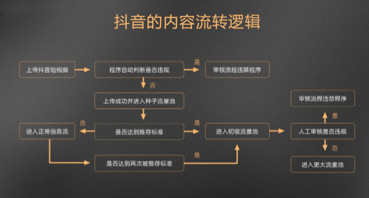 抖音代运营靠什么涨粉(​从0做到1.2亿粉丝，抖音的内容流转与算法逻辑)  第3张