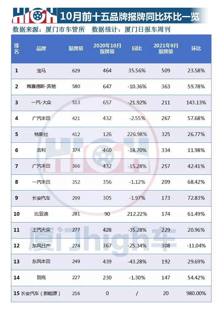 2021年10月厦门车市销量|环比增长42.17%,新能源占比创新高