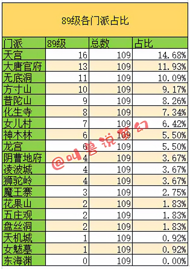 梦幻西游：门派大改即将到来，数据分析当前各门派玩家分布情况