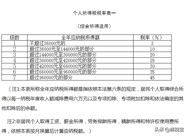 5000起征,2019个税税率表-新版个税的计算,含案例,很简单