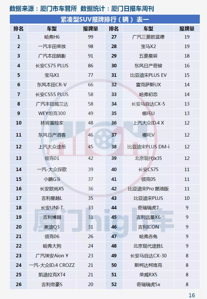 2021年10月厦门车市销量｜环比增长42.17%，新能源占比创新高