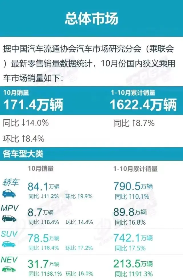 10月国内汽车厂商销量排名出炉,丰田本田都不行了?