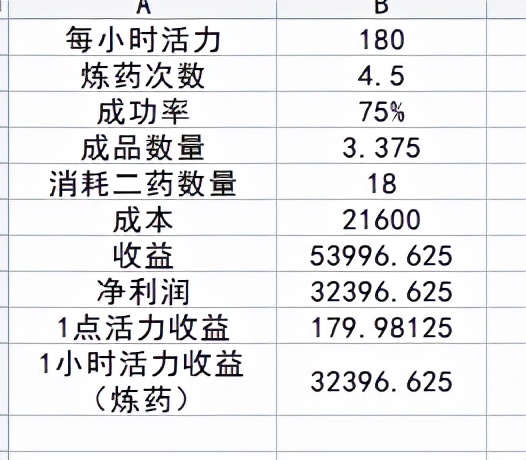 梦幻西游：关于活力收益的最大化，如何处理才是最划算的？