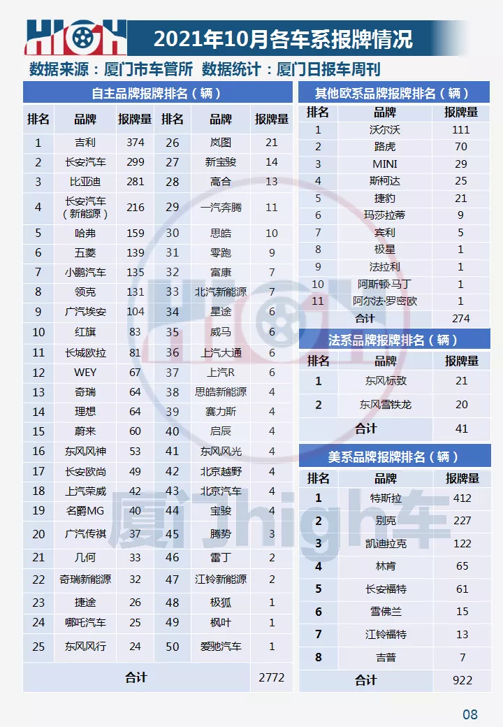 2021年10月厦门车市销量｜环比增长42.17%，新能源占比创新高