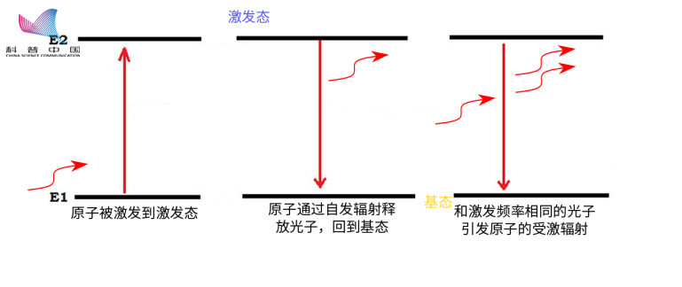 激光笔，激光切割，激光扫描——激光是如何被发明出来的？