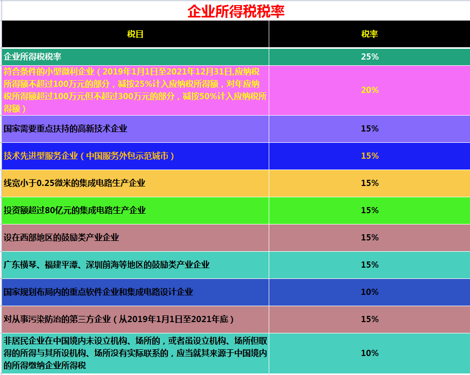 2021最新企业所得税税率2021最新增值税税率2021最新个人所得税税率