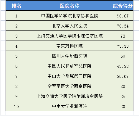 医院皮肤科排名全国医院皮肤科排名