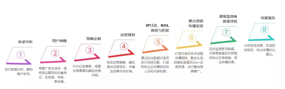 抖音代运营公司都有哪些服务内容(新麦蓝「抖音蓝V」企业号代运营 流程解析)  第3张