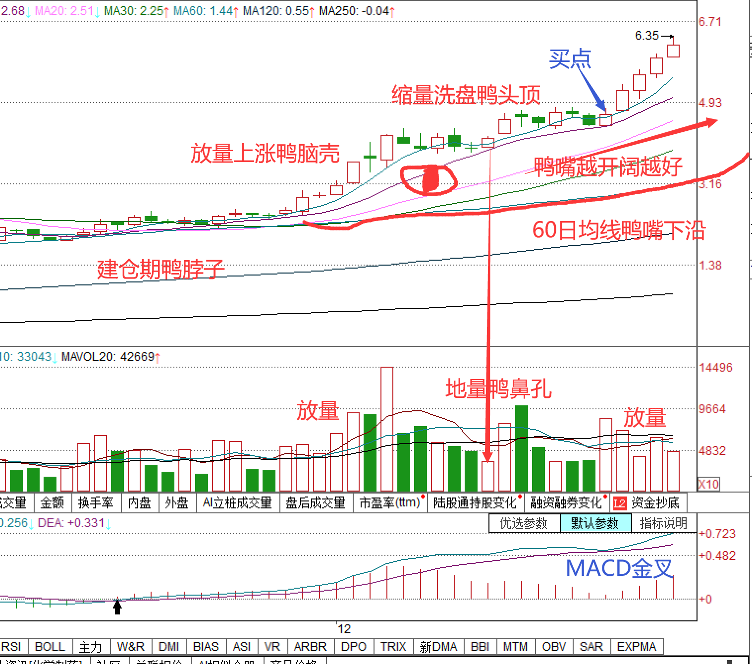 老鸭头k线形态图解注意事项及图解分析