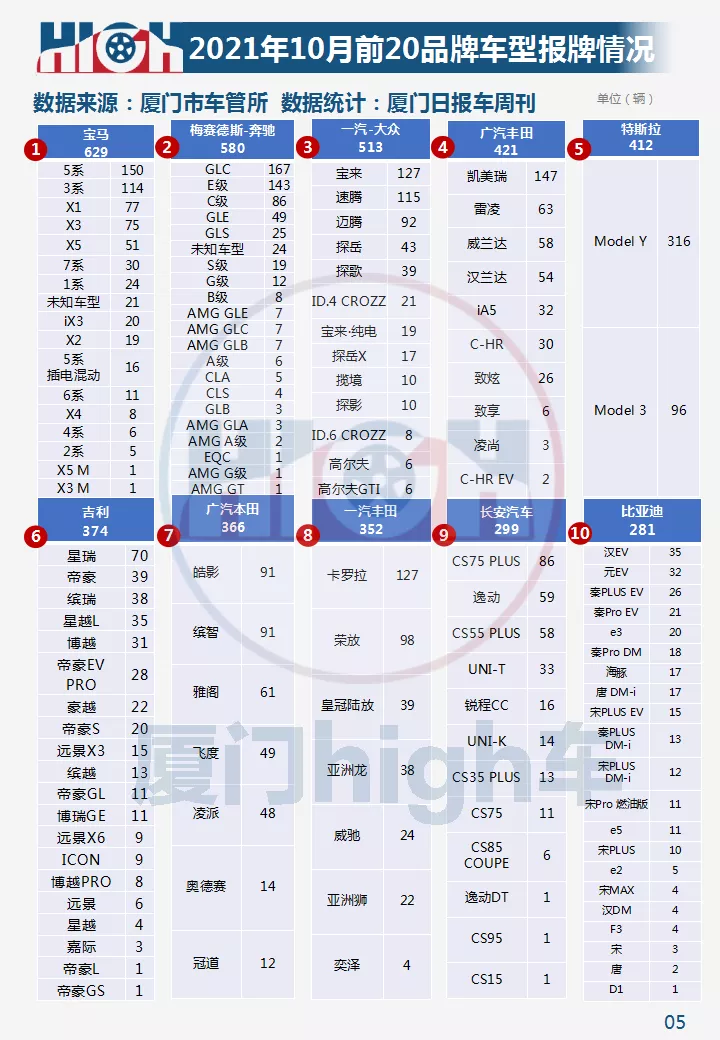 2021年10月厦门车市销量|环比增长42.17%,新能源占比创新高