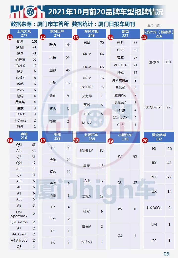 2021年10月厦门车市销量｜环比增长42.17%，新能源占比创新高