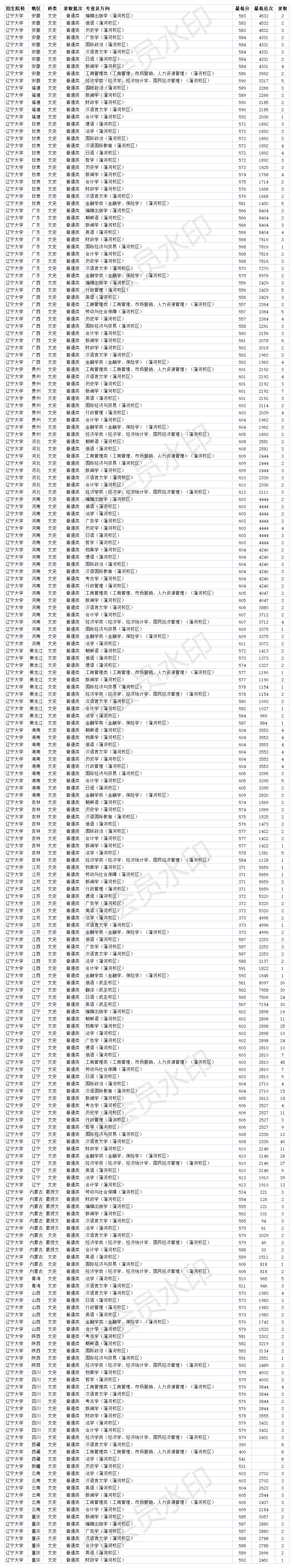 2020年辽宁高考录取分数线2020年辽宁高考录取分数线发布