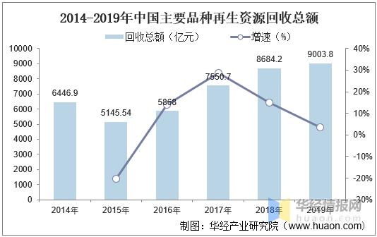 中国再生资源回收行业发展现状分析,进口量逐渐下降「图」