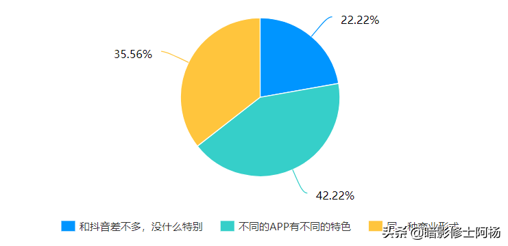 抖音代运营情况调查问卷(短视频营销现状调查分析——以抖音为例)  第9张