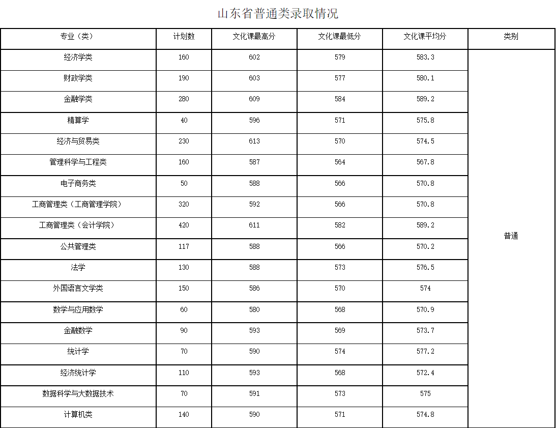 山东财经大学分数线山东省2021年高考录取分数线出炉