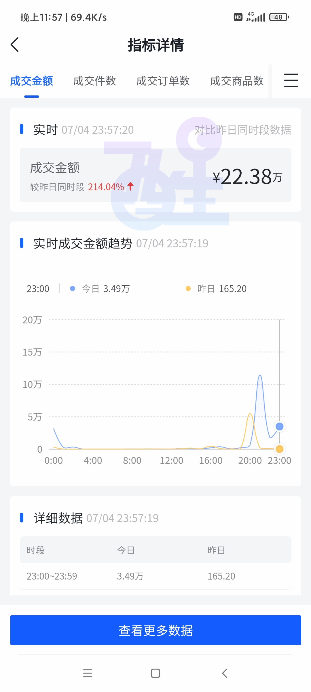 抖音小店代运营一天推广费三万(风口期项目“抖音小店无货源”，操作简单吗？市场如何？)  第9张