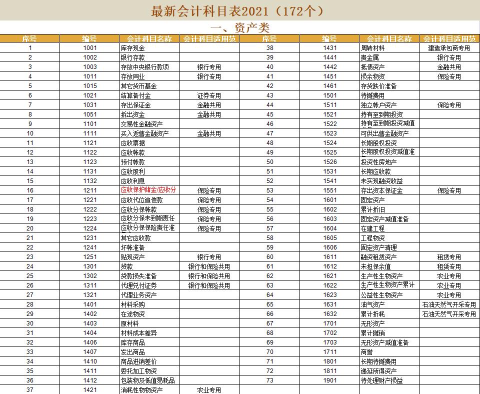 会计成本类科目有哪些2021年最新会计科目表