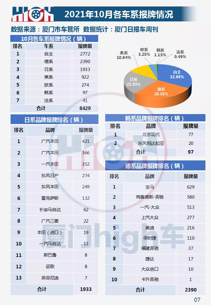 2021年10月厦门车市销量|环比增长42.17%,新能源占比创新高
