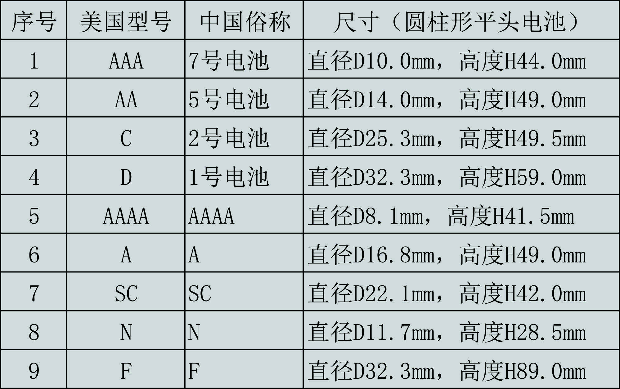 外行人也能轻易分辨出aaa,aa,7号,5号,18650电池