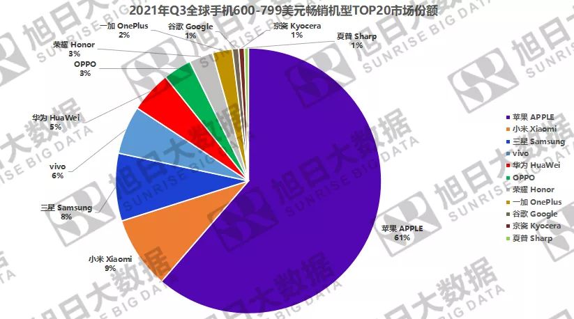 2021年Q3全球暢銷手機市場分析報告