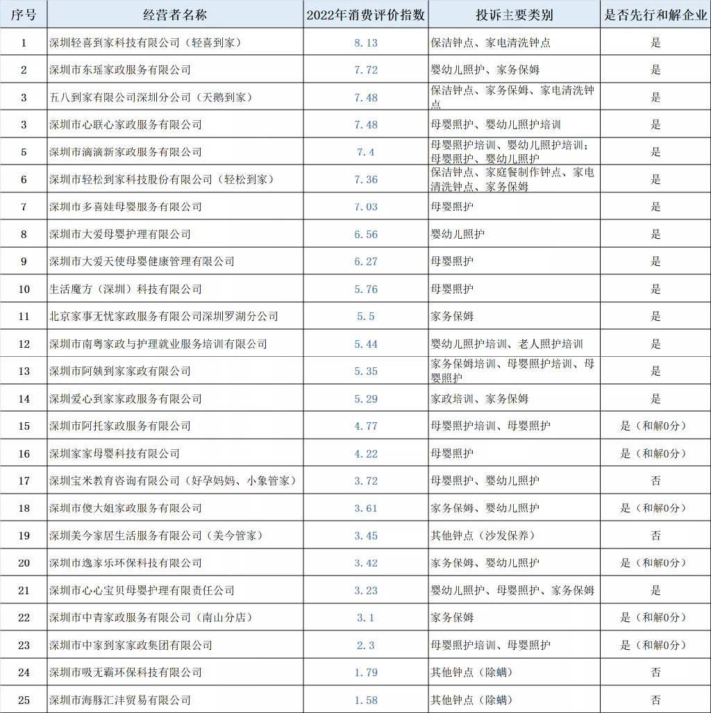 当前位置:>首页>保姆知识>正文以下是2022年度深圳市家政行业消费评价