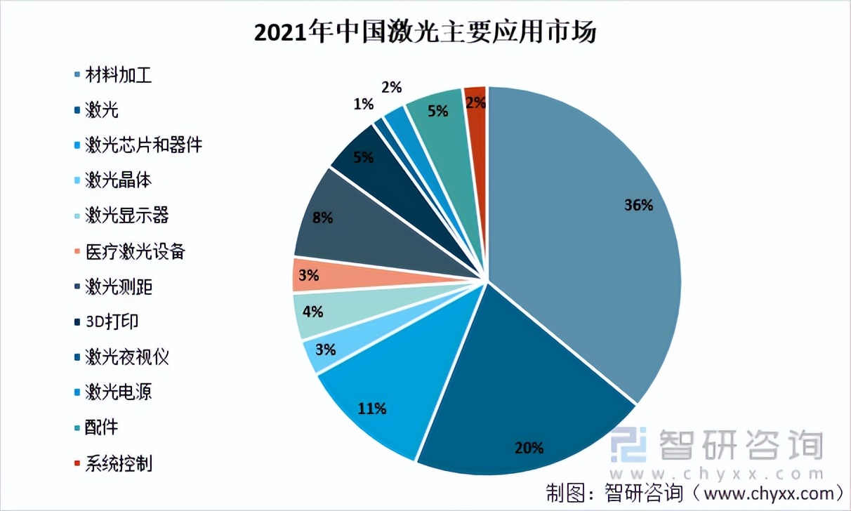 2021年中国激光器行业发展现状：我国激光器市场规模达129亿美元