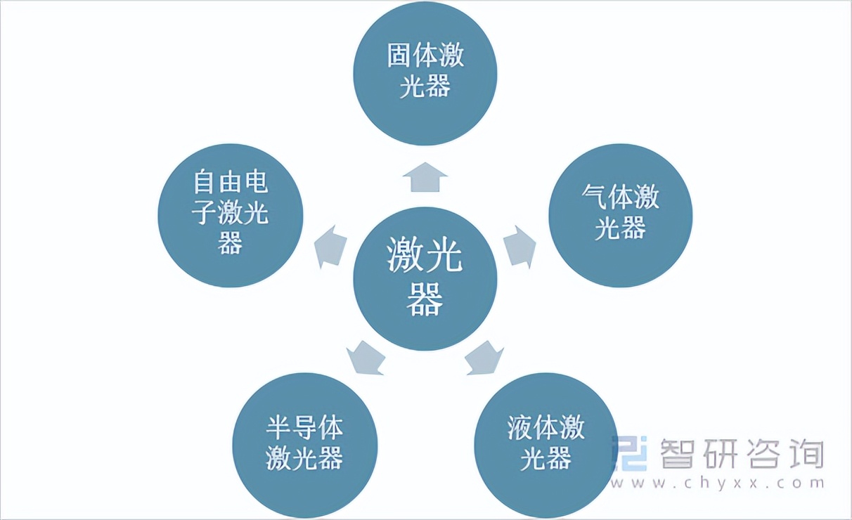 2021年中国激光器行业发展现状：我国激光器市场规模达129亿美元