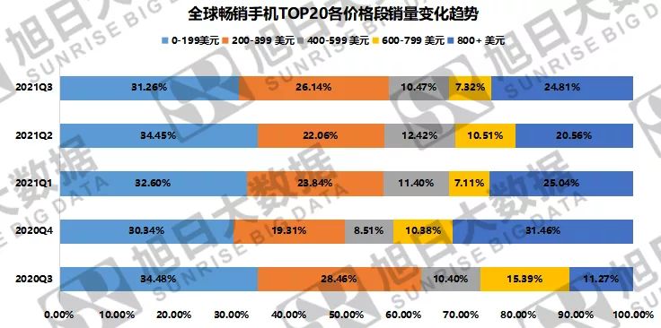 2021年Q3全球畅销手机市场分析报告