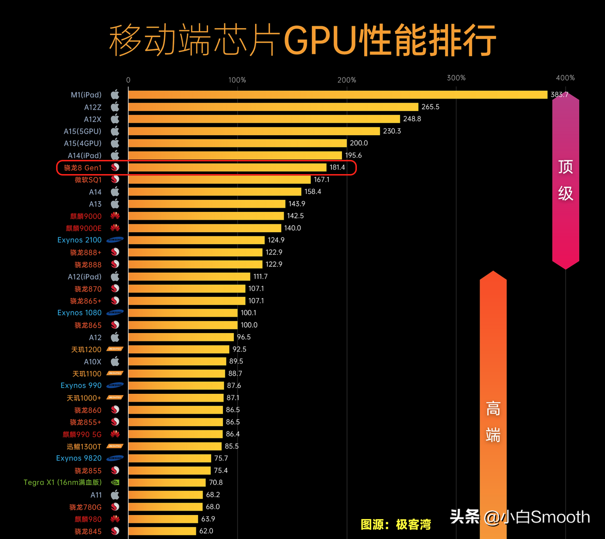 骁龙8系列处理器排行最新移动cpu性能排行