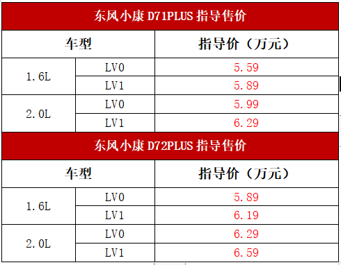 售價5.59-6.59萬 東風小康超級物流小輕卡D71PLUS/D72PLUS正式上市