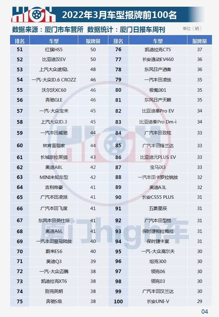 油价涨，新能源车销量增！2022年3月厦门车市销量报告