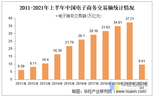 在互联网的高速发展下,我国电子商务行业交易金额逐年增长,据商务部