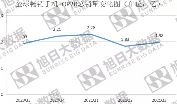 2021年Q3全球暢銷手機市場分析報告