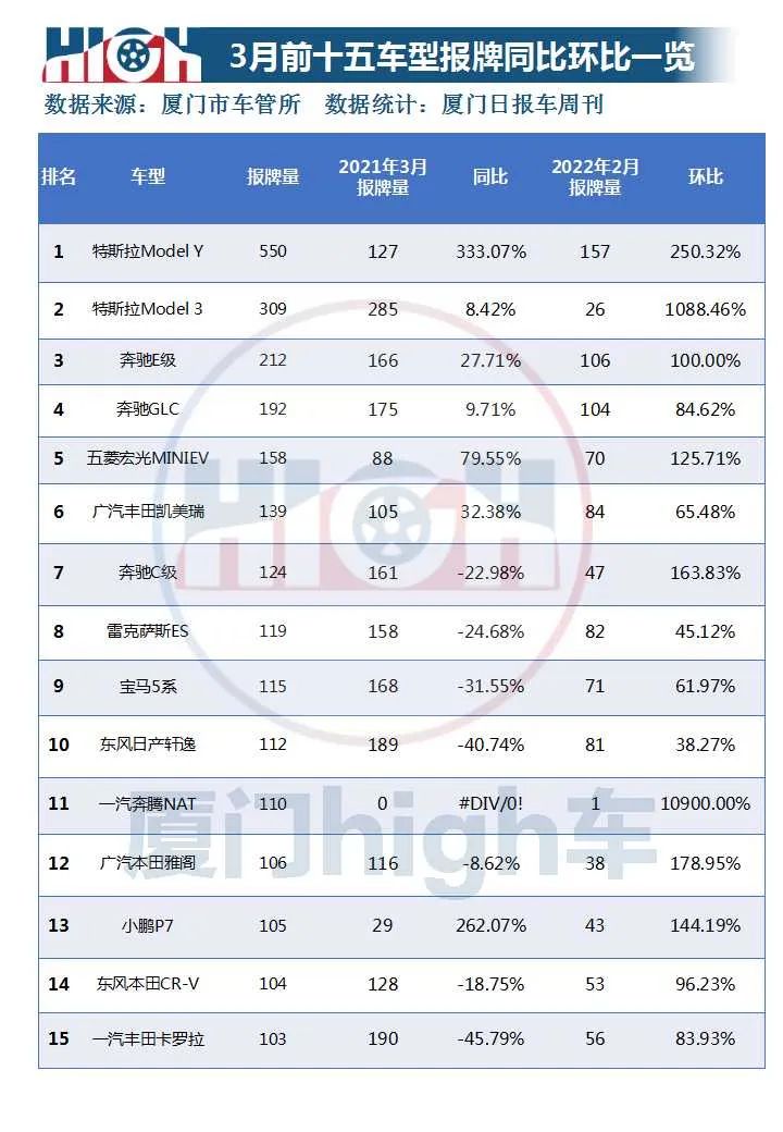 油价涨，新能源车销量增！2022年3月厦门车市销量报告