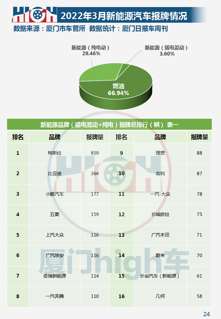 油价涨，新能源车销量增！2022年3月厦门车市销量报告