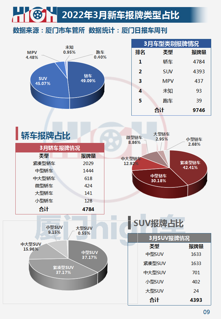 油价涨，新能源车销量增！2022年3月厦门车市销量报告