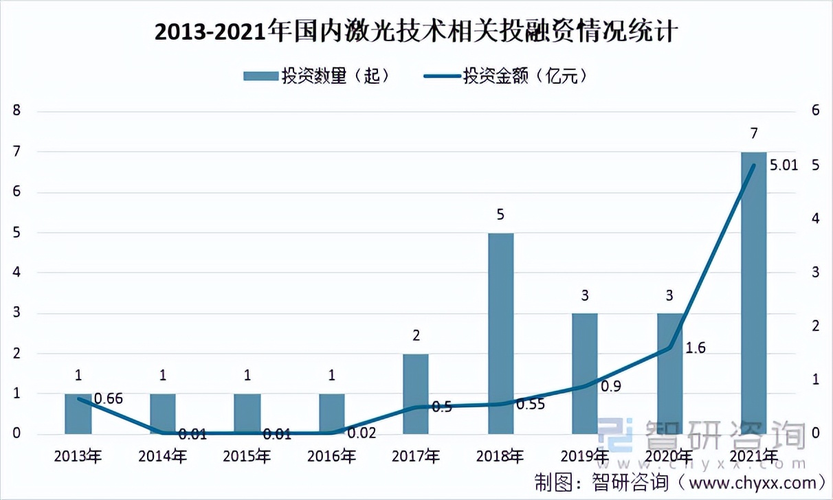 2021年中国激光器行业发展现状：我国激光器市场规模达129亿美元