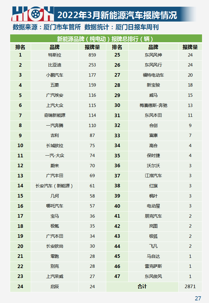 油价涨，新能源车销量增！2022年3月厦门车市销量报告