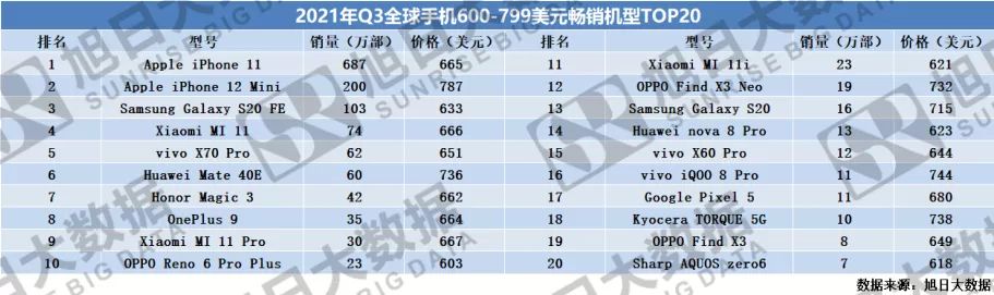 2021年Q3全球畅销手机市场分析报告