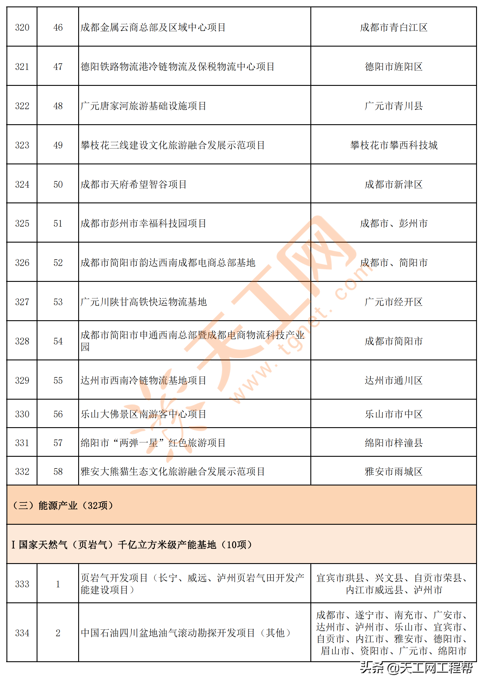 四川省2022年重點項目清單（共700個）