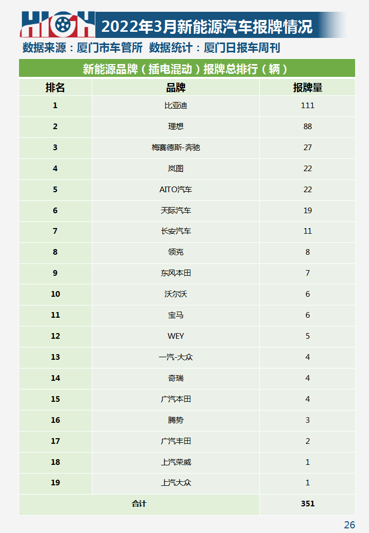 油价涨，新能源车销量增！2022年3月厦门车市销量报告