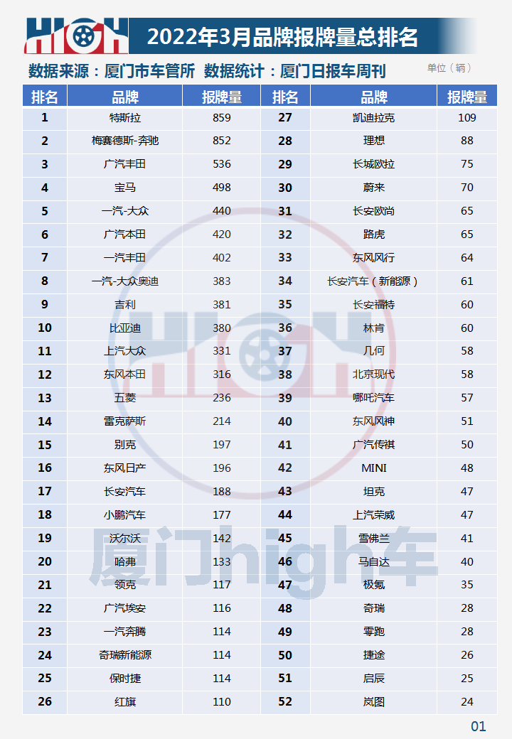 油价涨，新能源车销量增！2022年3月厦门车市销量报告