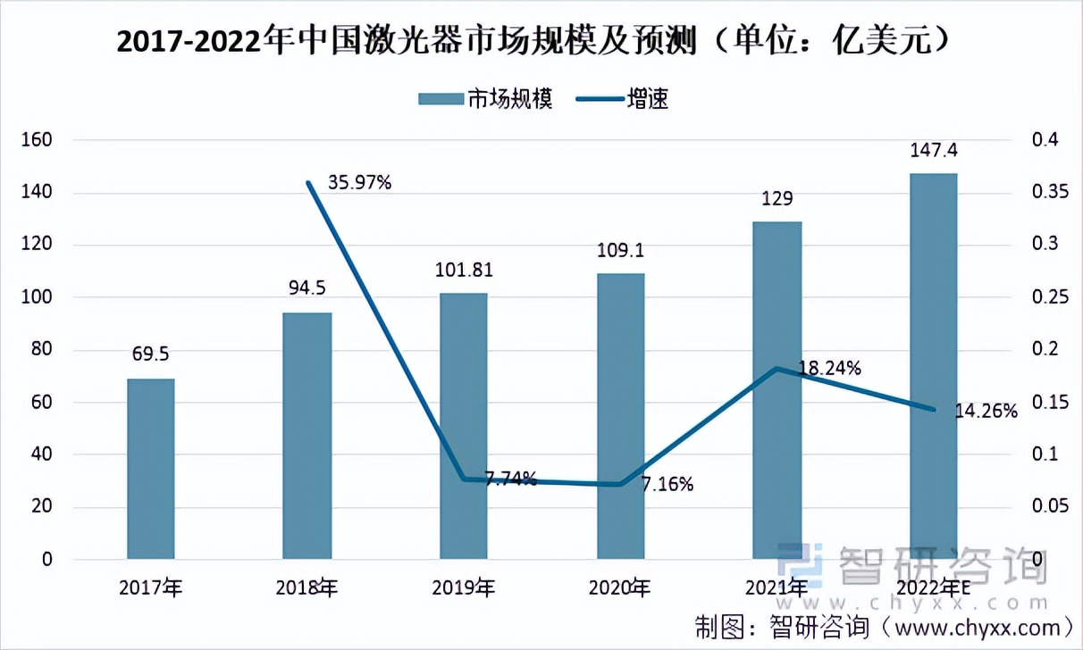 2021年中国激光器行业发展现状：我国激光器市场规模达129亿美元