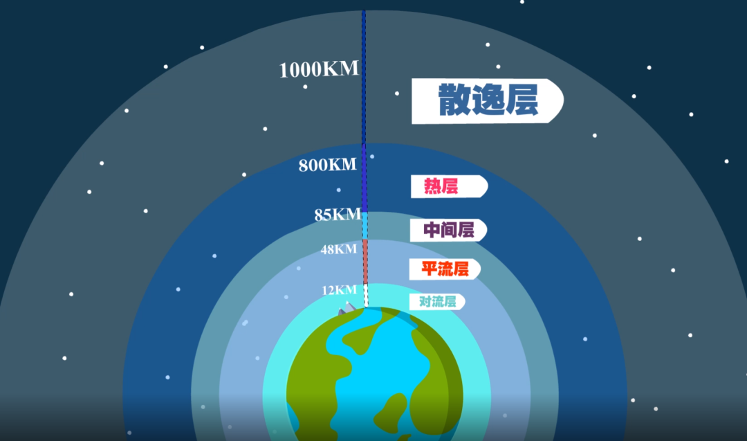 大气层分为几层地球的大气层分为几层