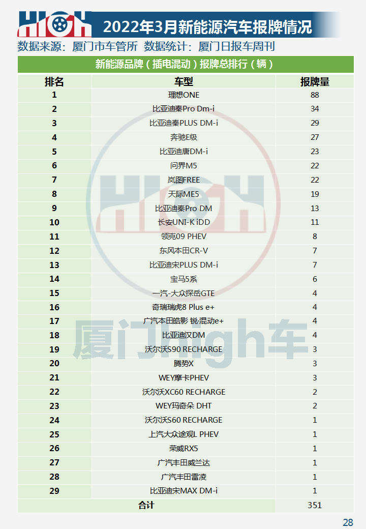 油价涨，新能源车销量增！2022年3月厦门车市销量报告