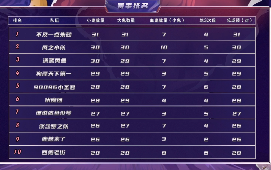 梦幻西游：抓鬼的最佳阵容是什么