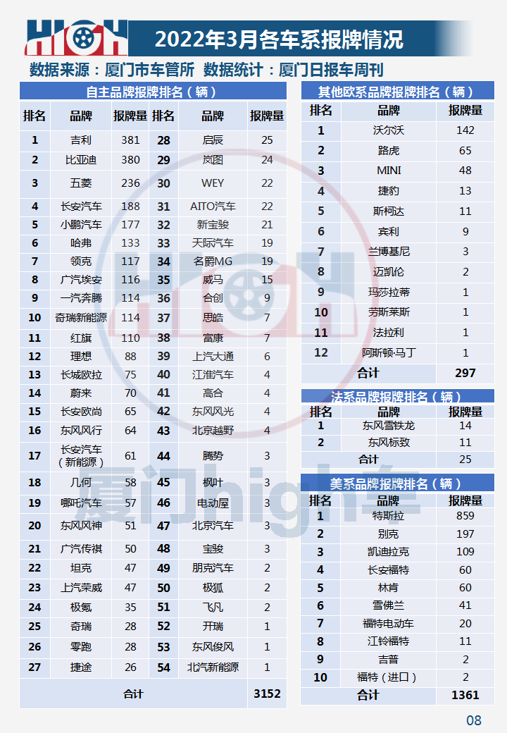 油价涨，新能源车销量增！2022年3月厦门车市销量报告