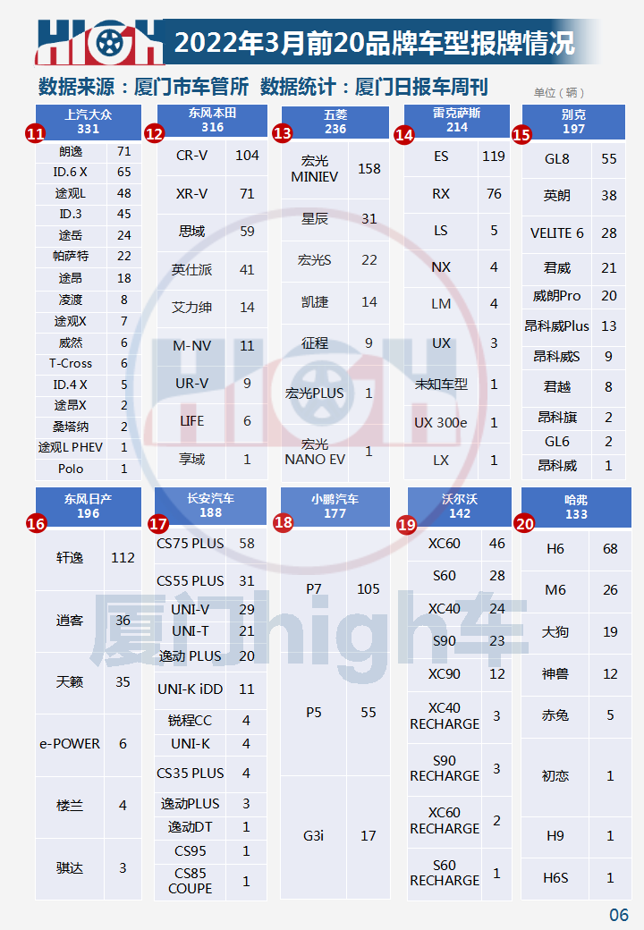 油价涨，新能源车销量增！2022年3月厦门车市销量报告