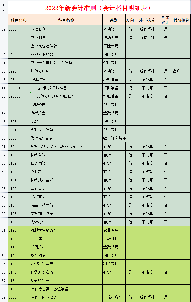 会计科目明细表最新会计科目表